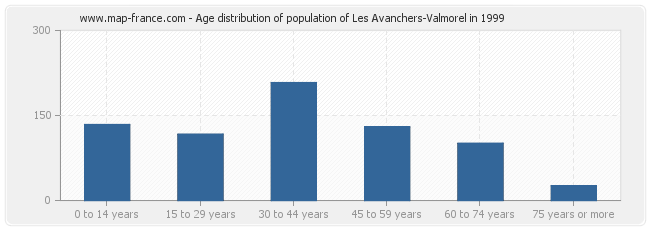 Age distribution of population of Les Avanchers-Valmorel in 1999